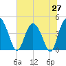 Brickyard Ferry tide chart for Friday, June 27, 2025