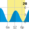 Brickyard Ferry tide chart for Saturday, June 28, 2025