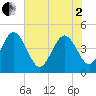 Brickyard Ferry tide chart for Monday, June 2, 2025