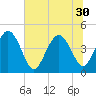 Brickyard Ferry tide chart for Monday, June 30, 2025