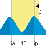 Brickyard Ferry tide chart for Wednesday, June 4, 2025