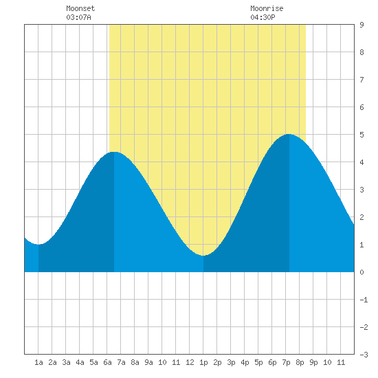 Brickyard Ferry tide chart for Friday, June 6, 2025