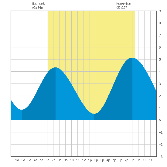 Brickyard Ferry tide chart for Saturday, June 7, 2025