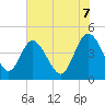 Brickyard Ferry tide chart for Saturday, June 7, 2025