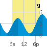 Brickyard Ferry tide chart for Monday, June 9, 2025