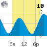 Brickyard Ferry tide chart for Thursday, July 10, 2025