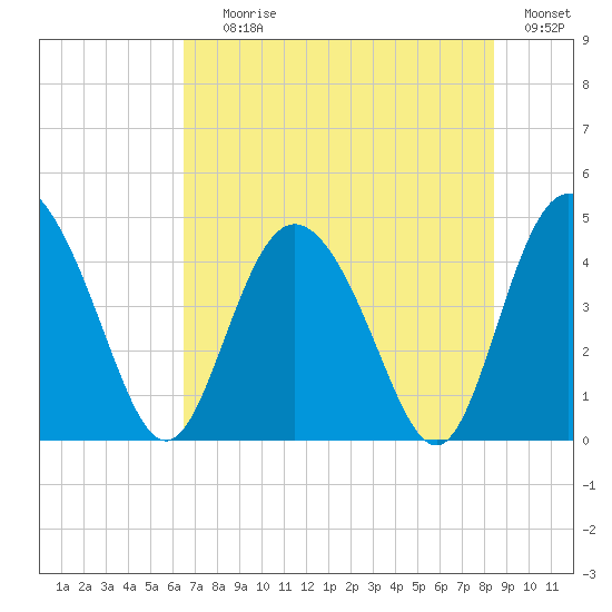 Brickyard Ferry tide chart for Saturday, July 26, 2025