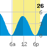 Brickyard Ferry tide chart for Saturday, July 26, 2025