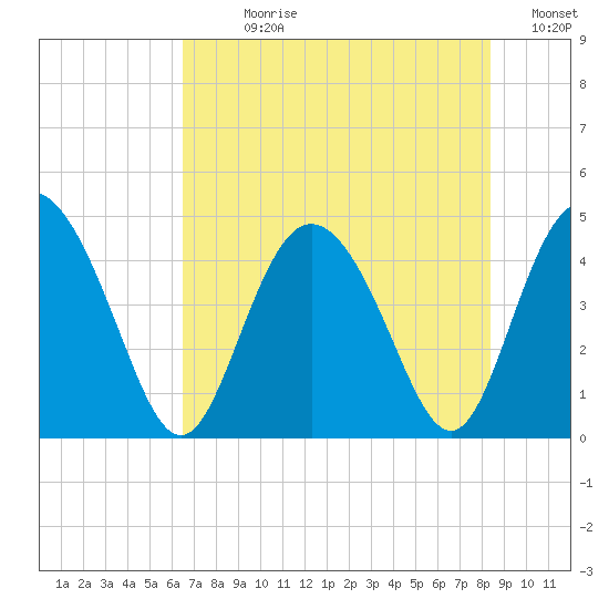 Brickyard Ferry tide chart for Sunday, July 27, 2025