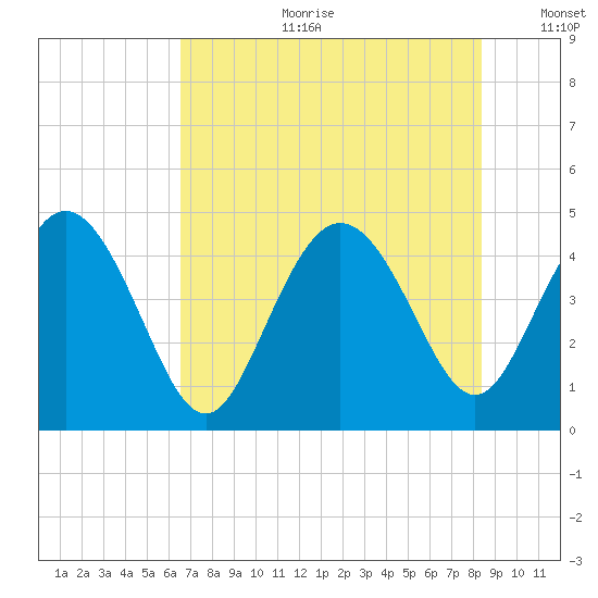 Brickyard Ferry tide chart for Tuesday, July 29, 2025