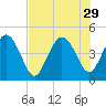 Brickyard Ferry tide chart for Tuesday, July 29, 2025