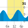 Brickyard Ferry tide chart for Thursday, July 31, 2025