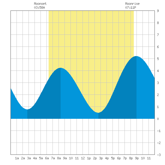 Brickyard Ferry tide chart for Tuesday, July 8, 2025
