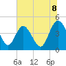 Brickyard Ferry tide chart for Tuesday, July 8, 2025
