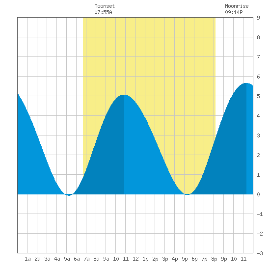 Brickyard Ferry tide chart for Sunday, August 10, 2025
