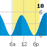 Brickyard Ferry tide chart for Sunday, August 10, 2025