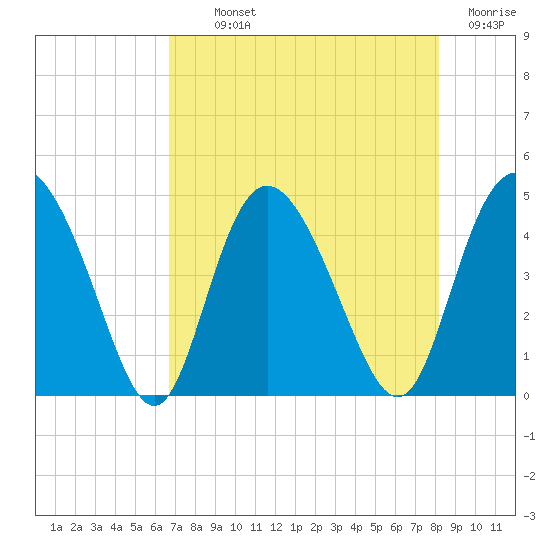 Brickyard Ferry tide chart for Monday, August 11, 2025