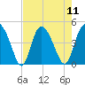 Brickyard Ferry tide chart for Monday, August 11, 2025