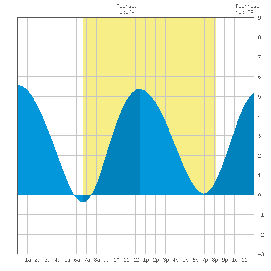 Brickyard Ferry tide chart for Tuesday, August 12, 2025