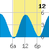 Brickyard Ferry tide chart for Tuesday, August 12, 2025