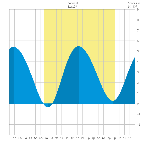 Brickyard Ferry tide chart for Wednesday, August 13, 2025
