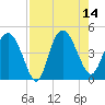 Brickyard Ferry tide chart for Thursday, August 14, 2025