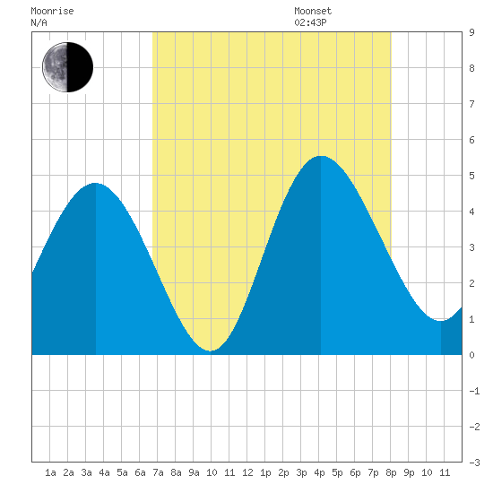 Brickyard Ferry tide chart for Saturday, August 16, 2025