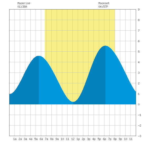 Brickyard Ferry tide chart for Monday, August 18, 2025