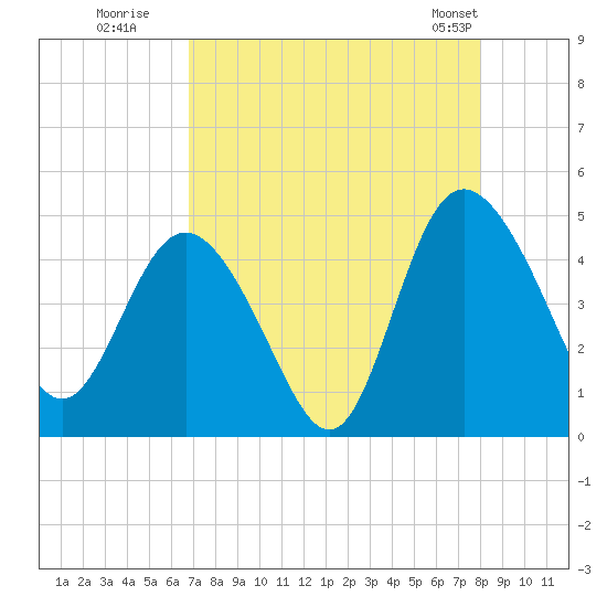 Brickyard Ferry tide chart for Tuesday, August 19, 2025