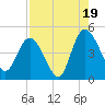 Brickyard Ferry tide chart for Tuesday, August 19, 2025