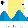 Brickyard Ferry tide chart for Friday, August 1, 2025