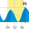Brickyard Ferry tide chart for Thursday, August 21, 2025