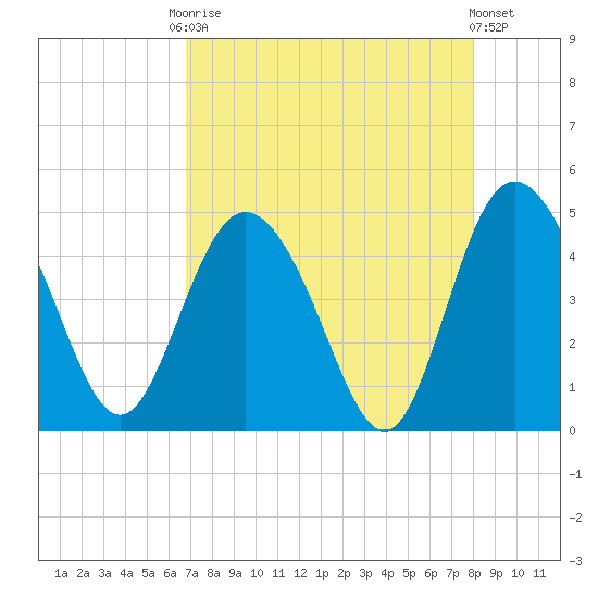 Brickyard Ferry tide chart for Friday, August 22, 2025
