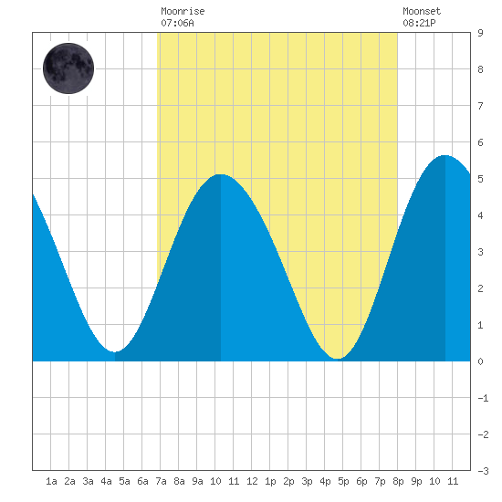 Brickyard Ferry tide chart for Saturday, August 23, 2025
