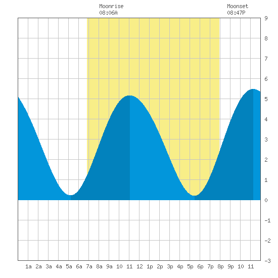 Brickyard Ferry tide chart for Sunday, August 24, 2025