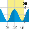 Brickyard Ferry tide chart for Monday, August 25, 2025