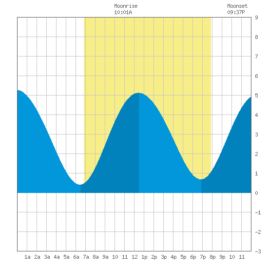 Brickyard Ferry tide chart for Tuesday, August 26, 2025