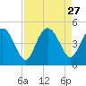 Brickyard Ferry tide chart for Wednesday, August 27, 2025