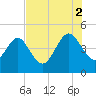 Brickyard Ferry tide chart for Saturday, August 2, 2025