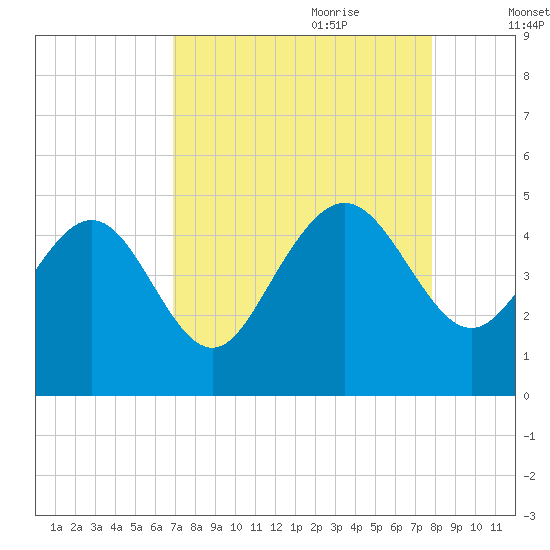 Brickyard Ferry tide chart for Saturday, August 30, 2025