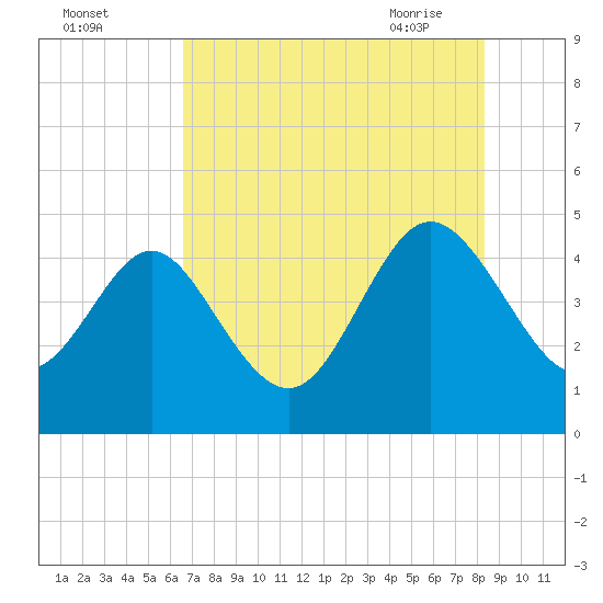 Brickyard Ferry tide chart for Sunday, August 3, 2025