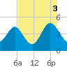 Brickyard Ferry tide chart for Sunday, August 3, 2025