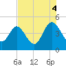Brickyard Ferry tide chart for Monday, August 4, 2025
