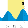 Brickyard Ferry tide chart for Tuesday, August 5, 2025