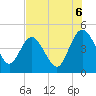 Brickyard Ferry tide chart for Wednesday, August 6, 2025