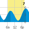 Brickyard Ferry tide chart for Thursday, August 7, 2025