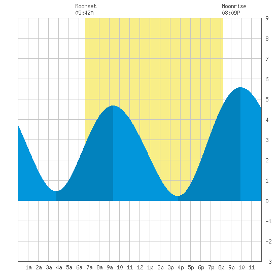 Brickyard Ferry tide chart for Friday, August 8, 2025