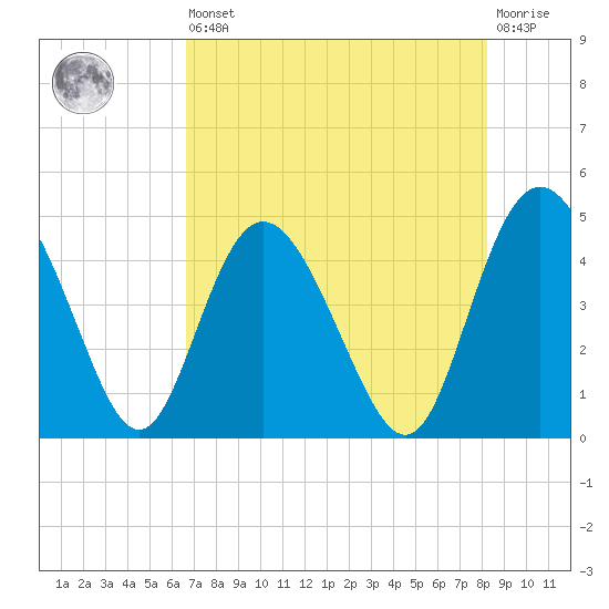 Brickyard Ferry tide chart for Saturday, August 9, 2025