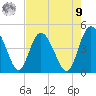 Brickyard Ferry tide chart for Saturday, August 9, 2025
