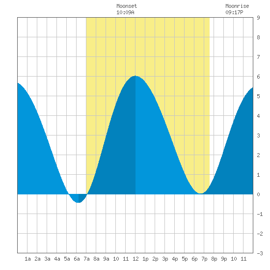 Brickyard Ferry tide chart for Wednesday, September 10, 2025